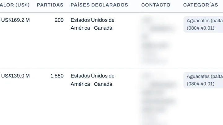 Busca clientes: compradores en el extranjero de un producto mexicano, con valor y países